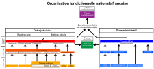 Organisation juridictionnelle nationale fr.svg